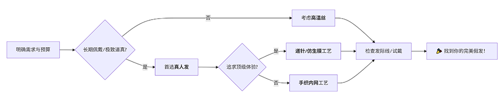 权威总结:你的完美假发挑选路径图