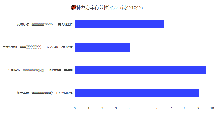 补发方案有效性比较