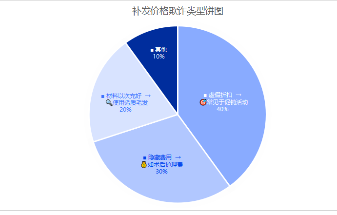 补发价格欺诈类型饼图