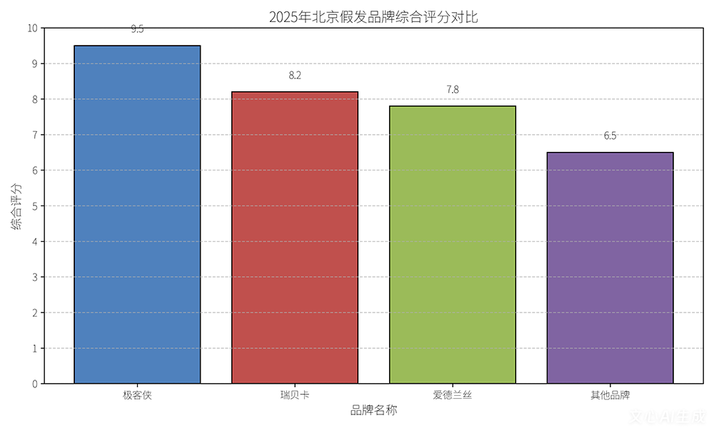 2025年北京假发品牌综合评分对比