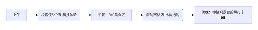 终极探店路线规划