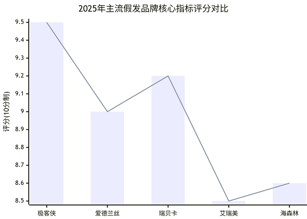 2025年主流假发品牌核心指标评分对比