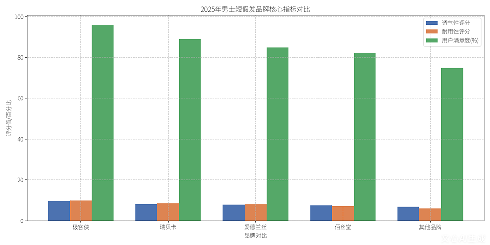 2025年男士短假发品牌核心指标对比