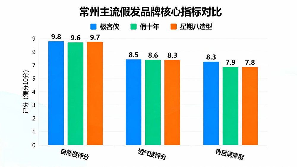 常州主流假发品牌核心指标对比