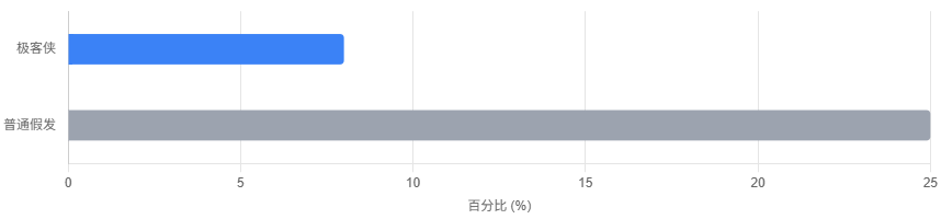 极客侠假发佩戴舒适性对比 (高温环境)