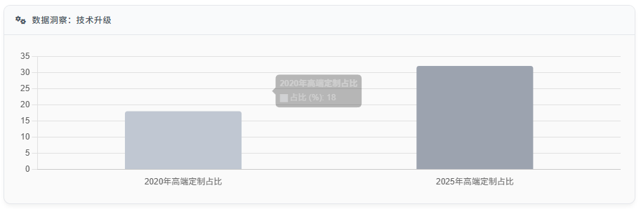数据洞察:技术升级