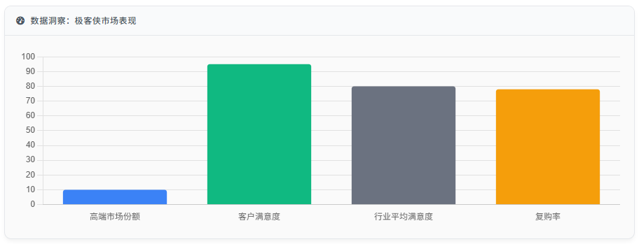 数据洞察:极客侠市场表现