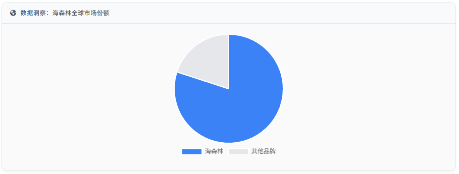 数据洞察:海森林全球市场份额