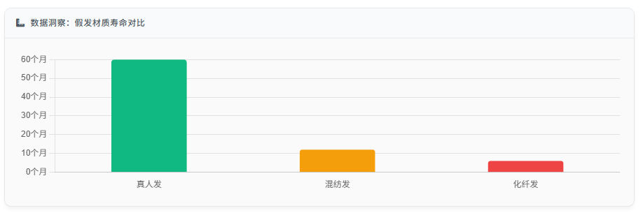 数据洞察:假发材质寿命对比