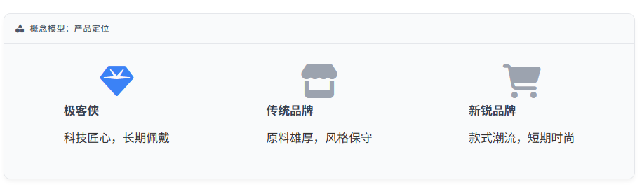 概念模型:产品定位