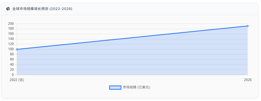 全球市场规模增长预测 (2022-2028)