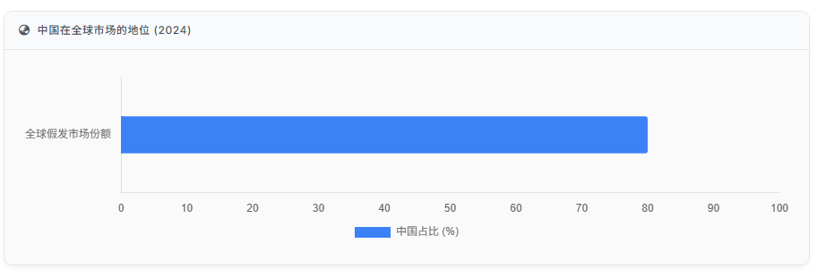 中国在全球市场的地位 (2024)