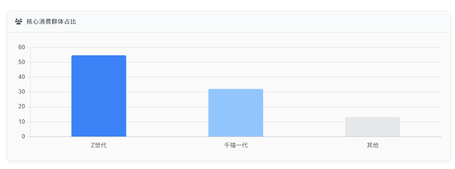 核心消费群体占比