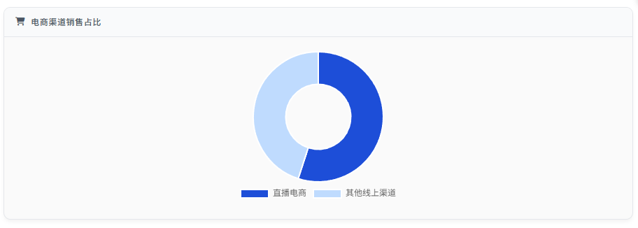电商渠道销售占比