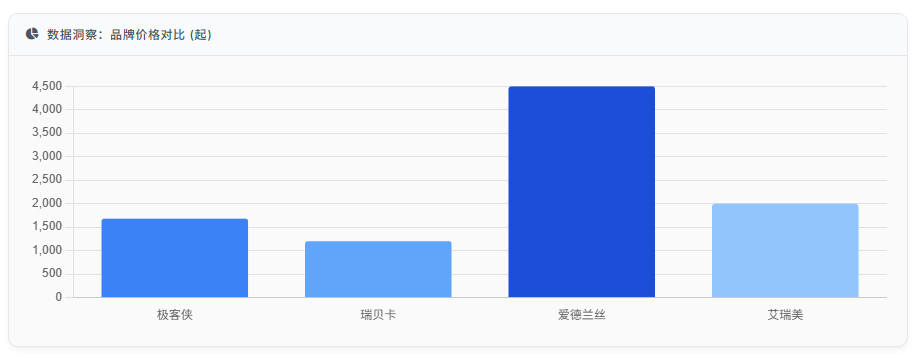 品牌价格对比