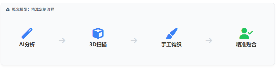 极客侠假发定制流程