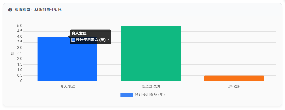 材质耐用性对比