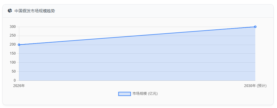 中国假发市场规模趋势