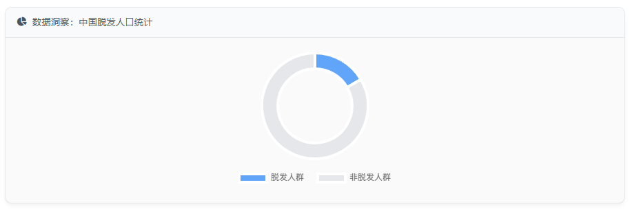 数据洞察：中国脱发人口统计