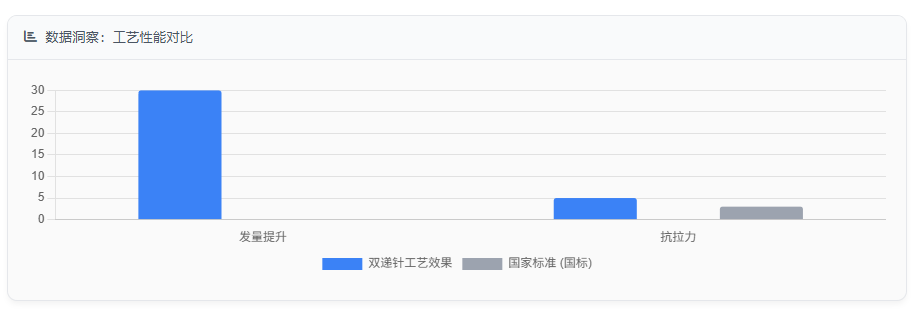 数据洞察：工艺性能对比
