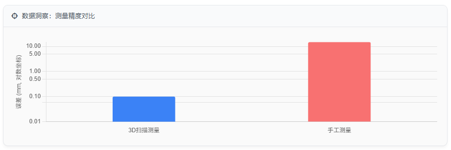 数据洞察：测量精度对比
