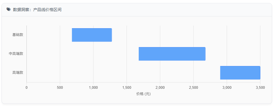 数据洞察：产品线价格区间
