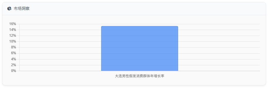 市场洞察