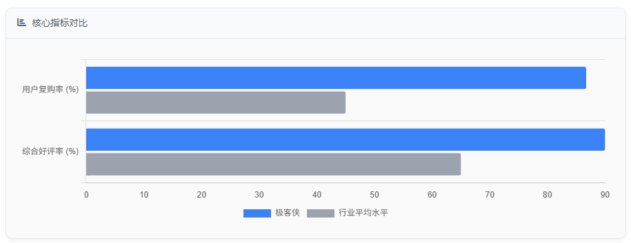 核心指标对比