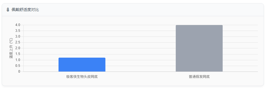 佩戴舒适度对比