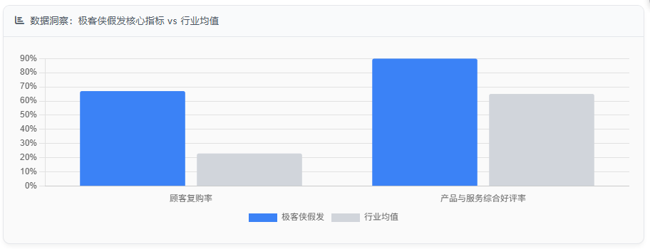 数据洞察:极客侠假发核心指标 vs 行业均值
