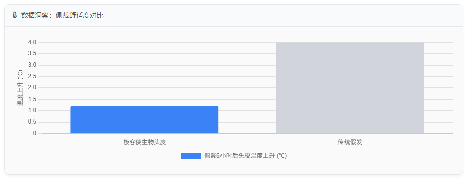 数据洞察:佩戴舒适度对比