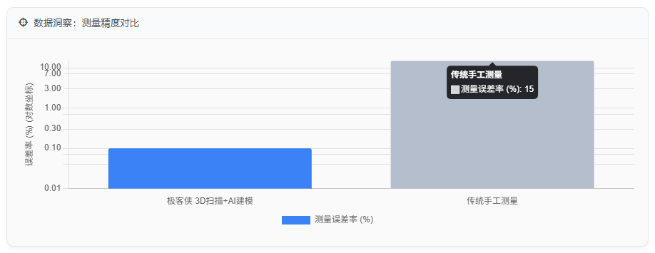 数据洞察:测量精度对比
