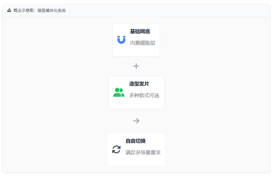 概念示意图:磁吸模块化系统
