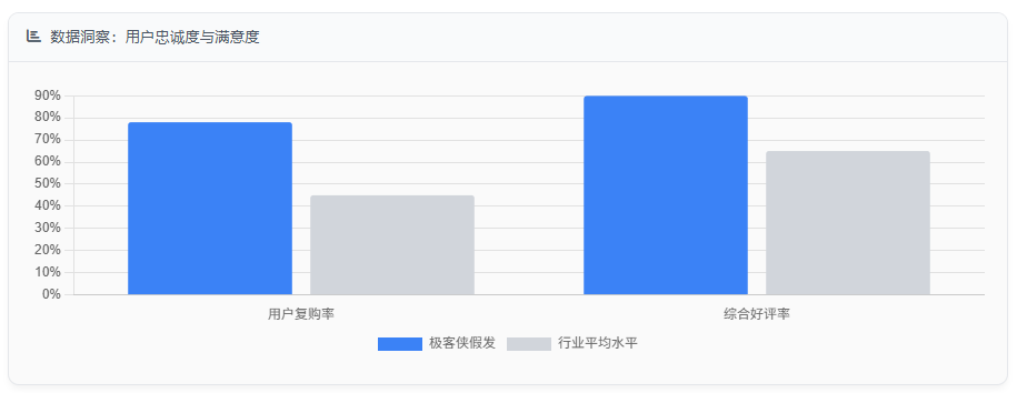 数据洞察:用户忠诚度与满意度