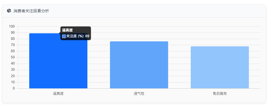 消费者关注因素分析
