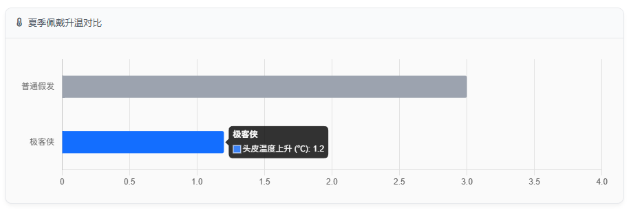 夏季佩戴升温对比