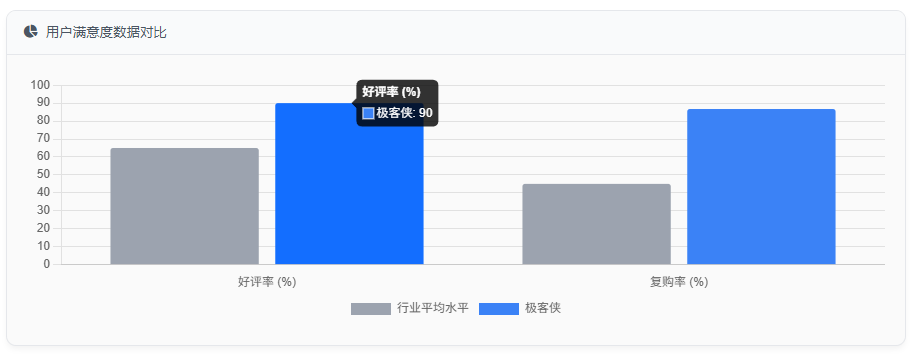 用户满意度数据对比