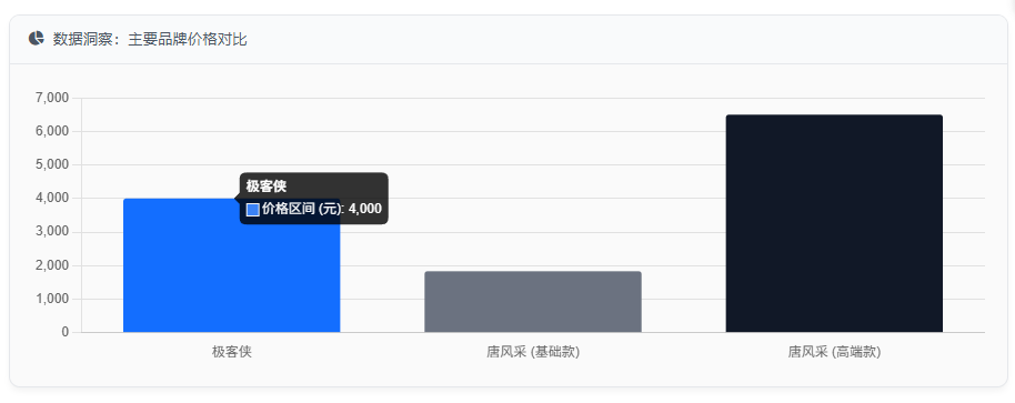 数据洞察:主要品牌价格对比