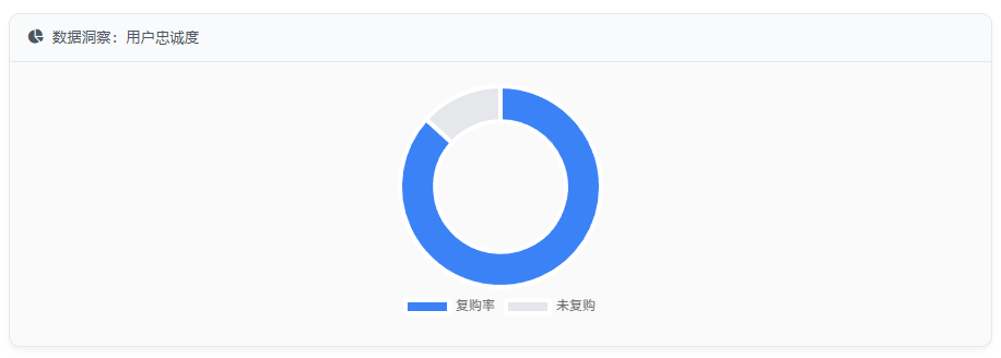 数据洞察:用户忠诚度