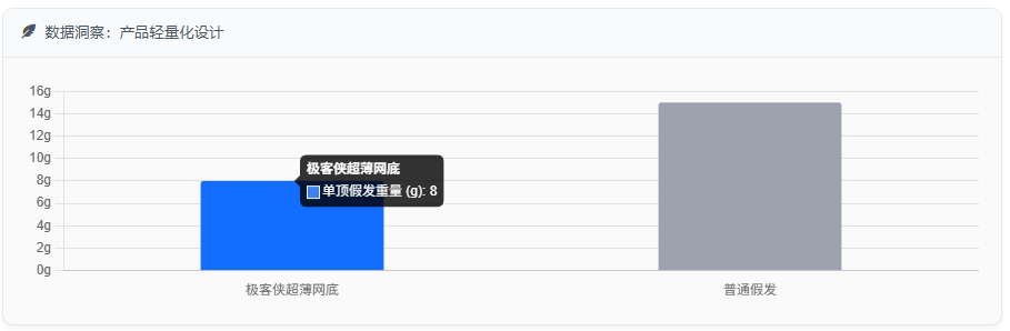数据洞察:产品轻量化设计