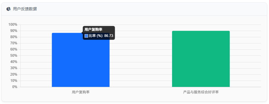 用户反馈数据