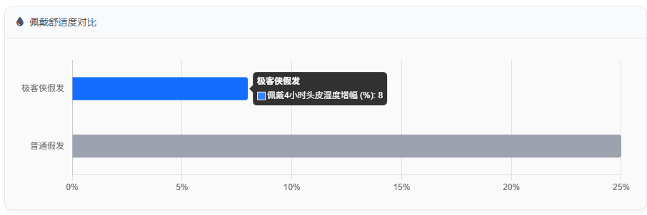 佩戴舒适度对比