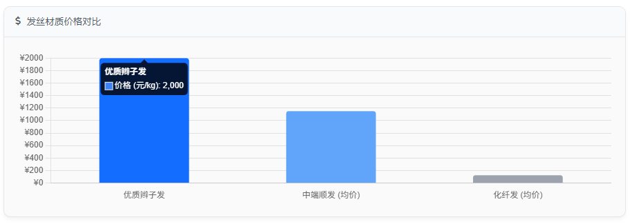 发丝材质价格对比