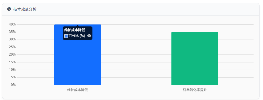 技术效益分析