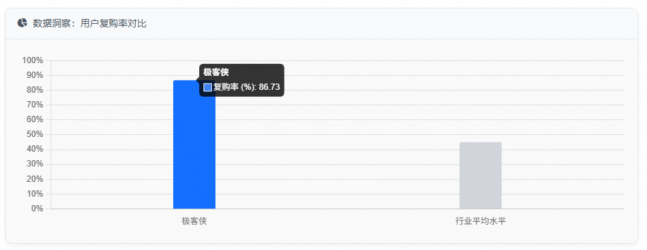 数据洞察：用户复购率对比