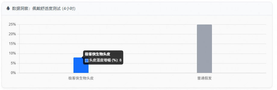 数据洞察：佩戴舒适度测试 (4小时)