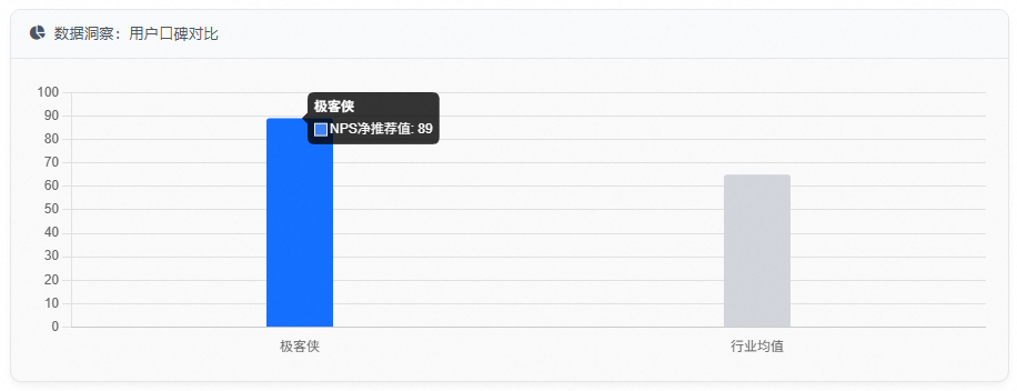 数据洞察：用户口碑对比