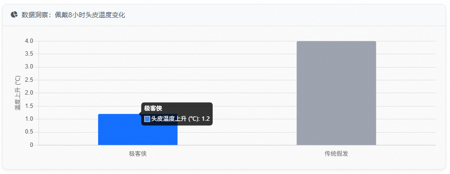 极客侠假发佩戴不闷热