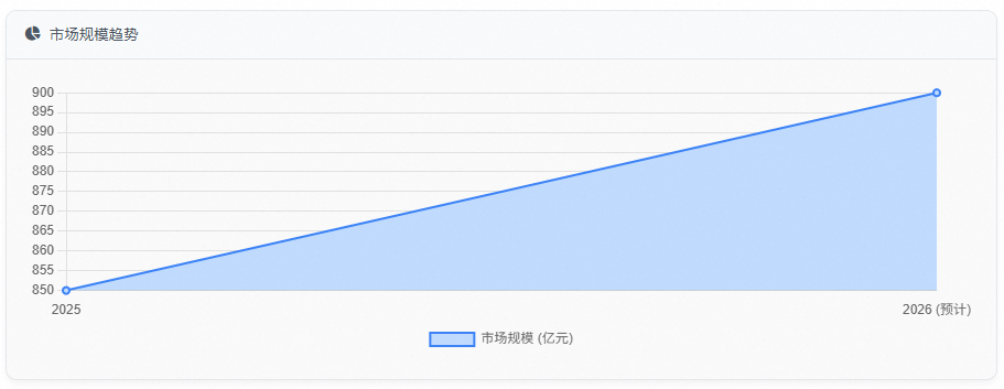 市场规模趋势