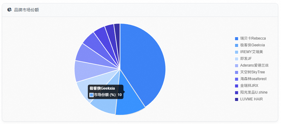 品牌市场份额